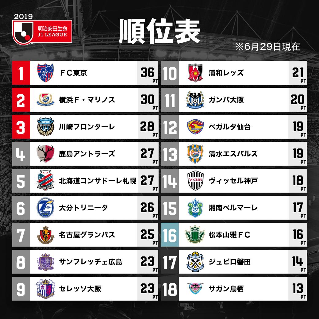 ｊリーグ En Twitter 暫定順位表 明治安田生命ｊ１リーグ ｊリーグ 詳細はこちら T Co Kqkqu2hp0s