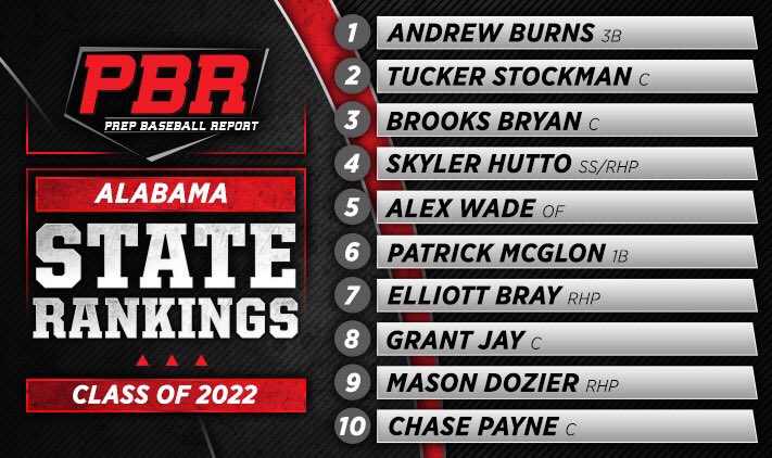 Plenty of talent across the board in our newly updated ‘22 Player Rankings. <a href="/AlabamaBSB/">Alabama Baseball</a> recruit Andrew Burns stays at the top with a couple of newcomers in the Top 10. Click the link below for the rankings!

⏩: prepbaseballreport.com/news/AL/Update…