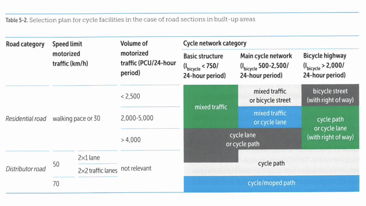 The Dutch CROW Design Manual for Bicycle Traffic has one simple rule:

Mix where possible, but separate where necessary.

If feasible, cars should be slowed to 30 km/h by adjusting the street design.

If they’re moving 50 km/h or more, physical separation from bikes is mandatory.
