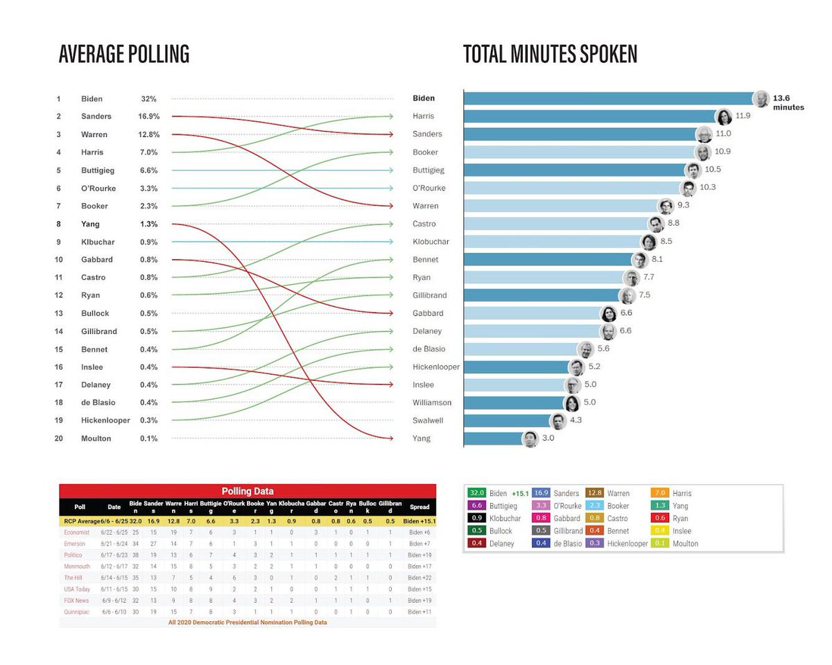 scottsantens's tweet photo. Here's a helpful visualization created by a member of the #YangGang that helps more clearly show the correlation between polling averages and total time spoken at #DemDebate2. Yang is clearly an outlier with the 2 direct questions he was asked despite 8th position in avg polling. https://t.co/a96dW560of
