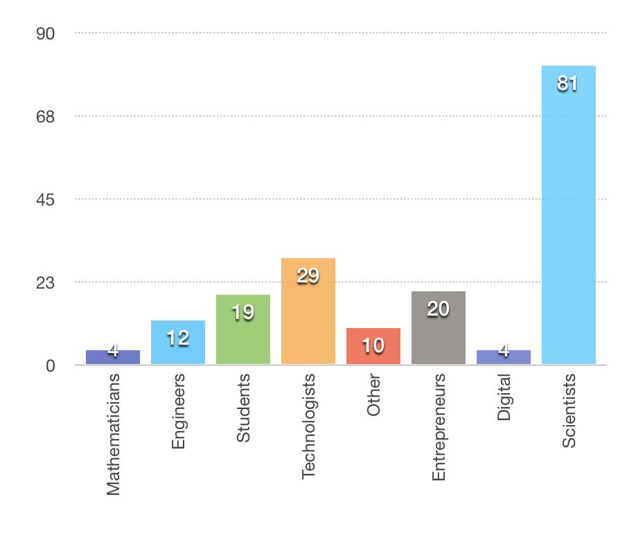 And that's 200! 200 stories and amazing role models for girls. It's been our honour.  Thank you all for your support and please continue to share and spread our message! 1mwis.com #WomenInSTEM  #womeninscience  #womenintech #WomeninEngineering #womeninmaths
