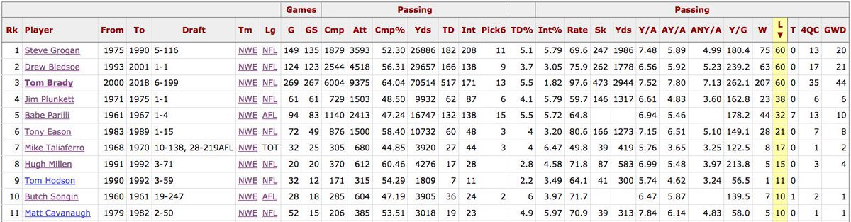 Football Perspective On Twitter Tom Brady Drew Bledsoe And Steve Grogan Are Tied Atop The Patriots Record Books For Most Losses By A New England Starting Qb I Suspect Brady Moves To