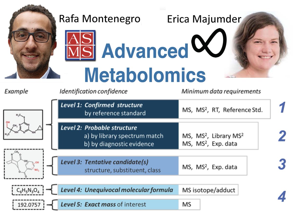 kadzuis's tweet photo. Rafa gets called out. @Rafa_mb4 & @elmtree1111 @ScrippsResearch received special accolades for their
Advanced #Metabolomics short course #ASMSATL session
•• Hands-On Unknown Metabolite Identification ••
“Changed my life” to paraphrase one attendee https://t.co/wmjpqZU6kk