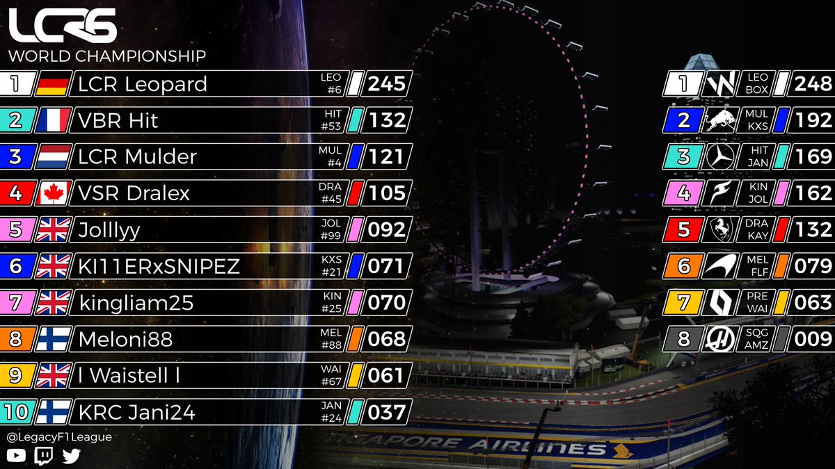 LegacyChRacing's tweet photo. OFFICIAL LCR World Championship standings following Round 12 ๐ธ๐ฌ
Toro Rosso's double podium gives the team a fighting chance of stealing the Team Championship in the final two rounds ๐
#LCR6 #OneLegacy https://t.co/DBzPLn0NfZ