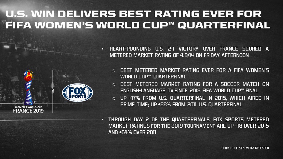 FOXSportsPR's tweet image. The @USWNT’s thrilling 2-1 win over #FRA delivered the best metered market rating for a #FIFAWWC quarterfinal EVER on U.S. television 📺