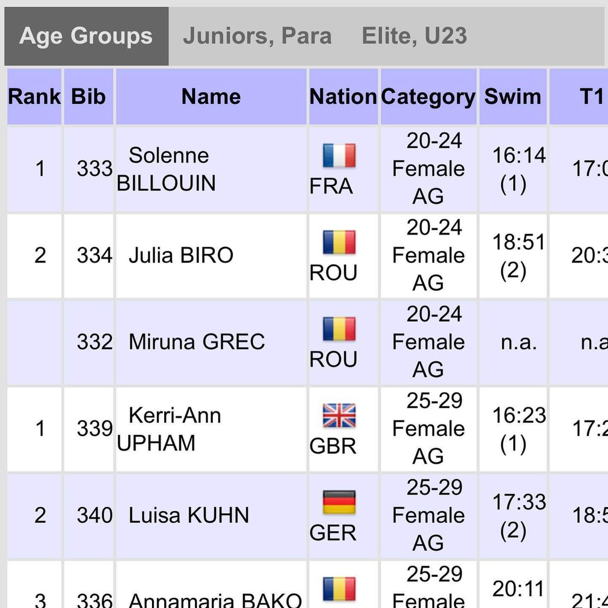 Du côté de la Roumanie et de ses T plus tempérées, grand sourire de <a href="/sowbill/">Solenne Billouin</a> : victoire féminine aux championnats européens amateurs de crosstri et, de facto, victoire aussi dans sa catégorie 20-24 ans 🇫🇷 Objectif atteint, bravo👏 En route pour la version élite en 2020 😉 #fftri