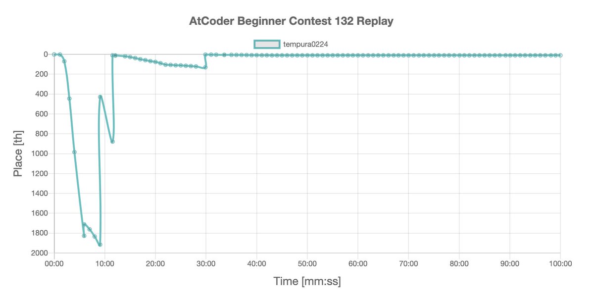 AtCoder Beginner Contest 132 (19ページ目) - Togetter