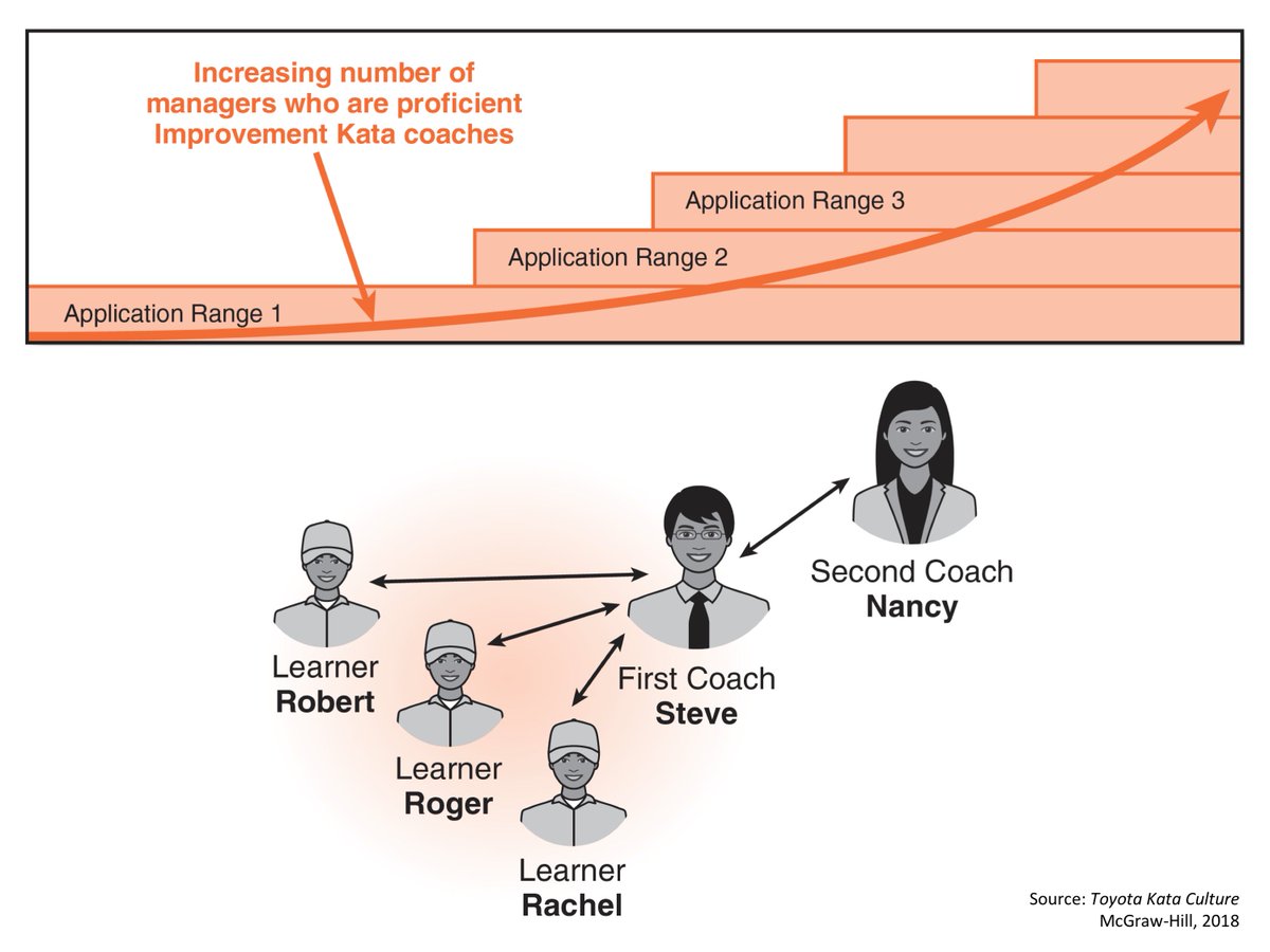 RealMikeRother's tweet image. Managers, supervisors &amp;amp; team leaders play a big role in building the scientific-thinking skill &amp;amp; culture that's foundational for continuous improvement, adaptation and innovation. Toyota Kata gives managers Starter Kata for practicing behaviors that create such skill &amp;amp; culture.