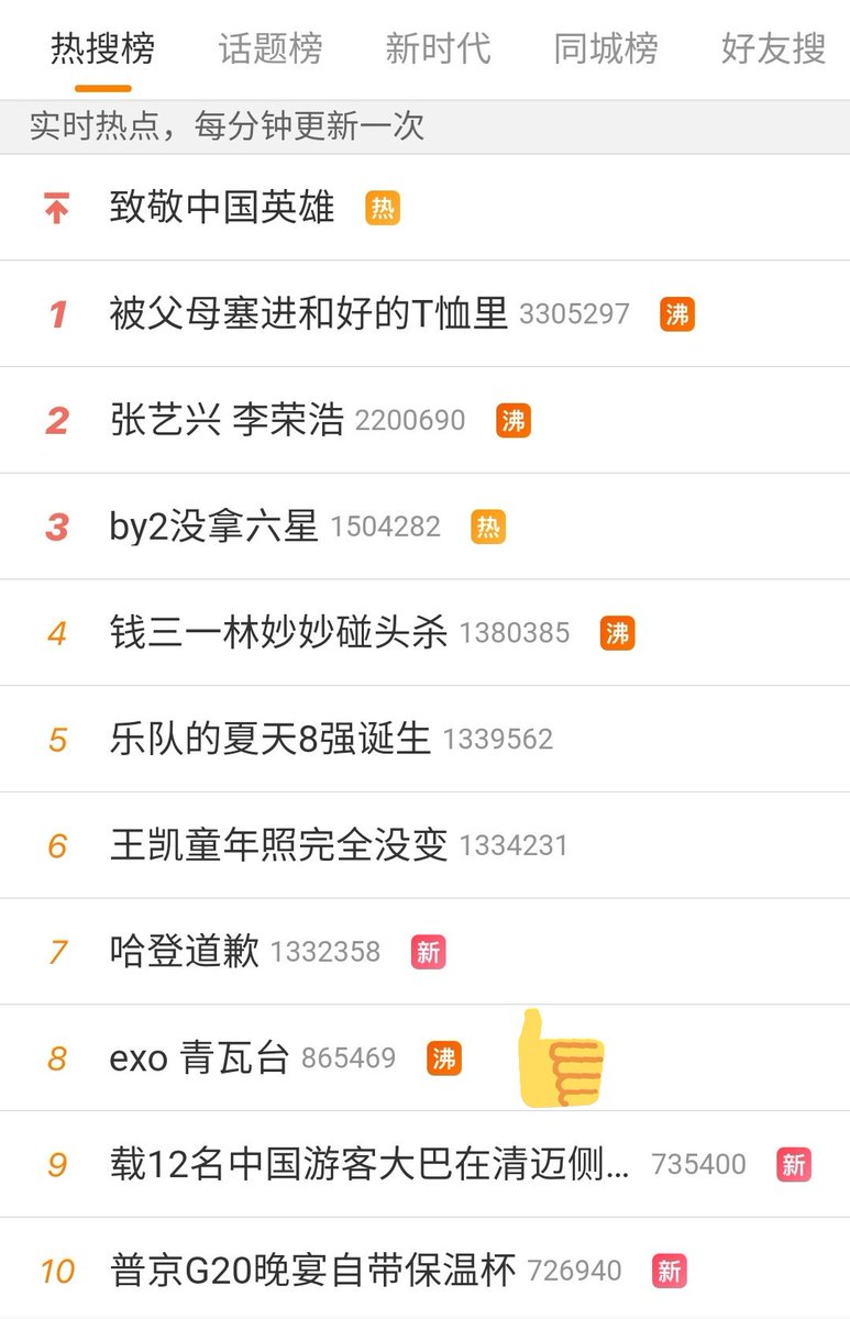suhounionglobal's tweet photo. EXO at the @TheBlueHouseENG topic reached over 100 million page views, more than 60k discussion, and number 8 at hot search Weibo.
#exo青瓦台 #EXO #NationPickEXO @weareoneEXO @TheBlueHouseKR https://t.co/fCvGfkqeV6