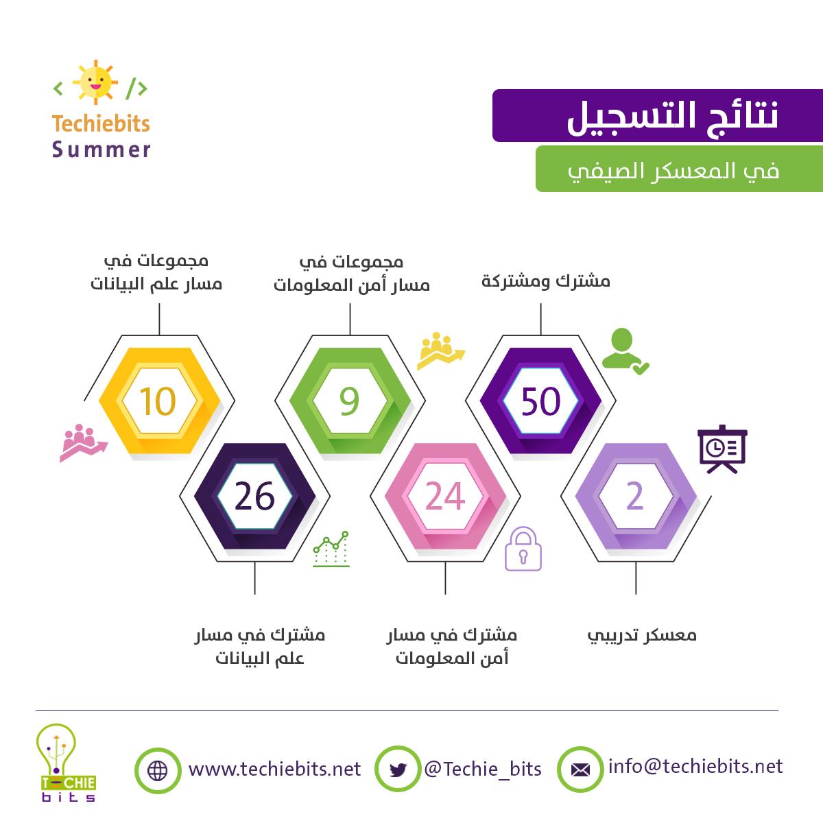 Techie_bits's tweet photo. فخورين جداً بالبدايات الجميلة لمعسكر تيكي بيتس الصيفي في مساري أمن المعلومات وعلم البيانات، نتمنى لكل المجموعات المسجلة تعلّم ممتع، وقريباً بإذن الله نشارككم مشاريعهم خلال فترة المعسكر 😍
#summer_techiebits https://t.co/obNMrM1xBE