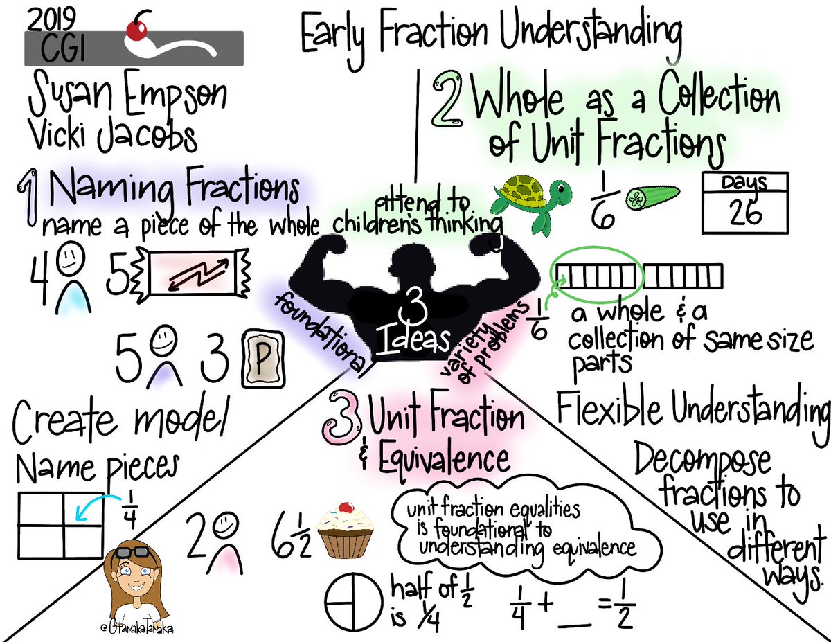 GtanakaTanaka's tweet photo. 3 powerful ideas about childrens’ Early fraction understanding with Susan Empson and Vicki Jacobs #cgi2019 https://t.co/9fz7sXnvoK