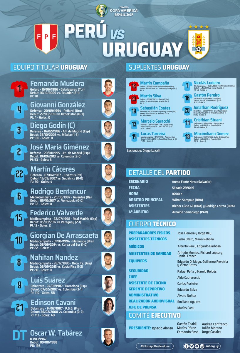 treceacero's tweet photo. EL EQUIPO DE URUGUAY 🇺🇾🇺🇾
Estos son los titulares para enfrentar a Perú por los Cuartos de Final de la Copa América 2019 🏆
🇺🇾🆚🇵🇪 #DelSolEnBrasil 🇧🇷 https://t.co/yOdqICdFJX