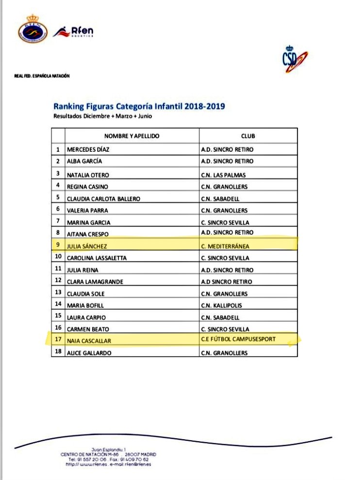 fbnatacion's tweet photo. ENHORABUENA JÚLIA SÁNCHEZ @ClubMediterran3 y NAIA CASCALLAR @Campusesport
RÁNKING NACIONAL TOP18 INFANTIL. 
#FIGURAS #NATACIÓNARTÍSTICA 
GRAN TEMPORADA!!

@FannyTurRiera
@conselleriaCPE @EBaseMallorca @margaportells @esportsIB @FxEB_ @ajuntpalma @hila @FranciscoDucros @esportsIB https://t.co/McYhkPKTsF