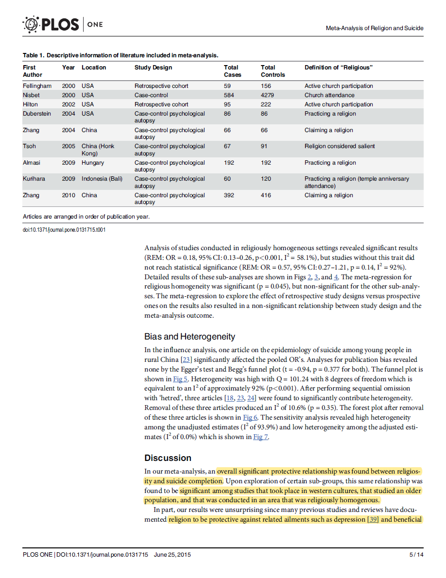 Abrahamic religions over all protected against suicide completion, due to religious values and social support from religious communities.Eastern religions like Hinduism and Buddhism however do not have these effects due to their lax views on suicide. https://journals.plos.org/plosone/article?id=10.1371/journal.pone.0131715