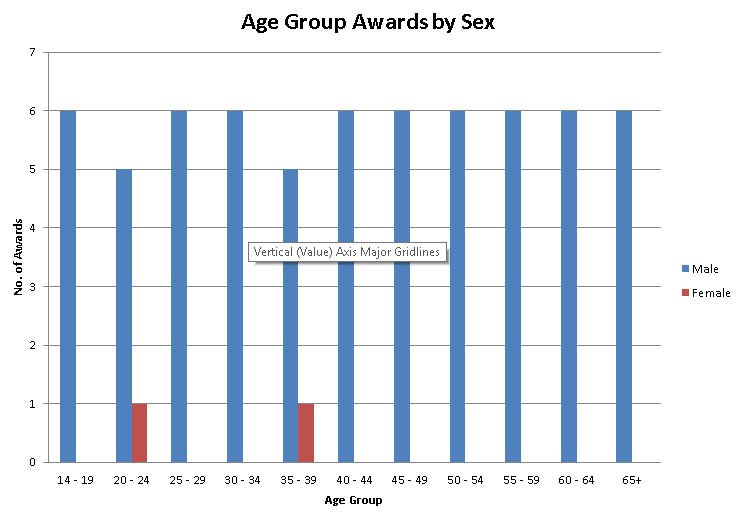 They also give an award to the top 3 in each age group. This would be similarly terrible if you are female. Assuming they kept 6 overall awards for each age group, there would be 2 female and 64 male winners. Both female athletes are elite, inc. female winner Kiplagat