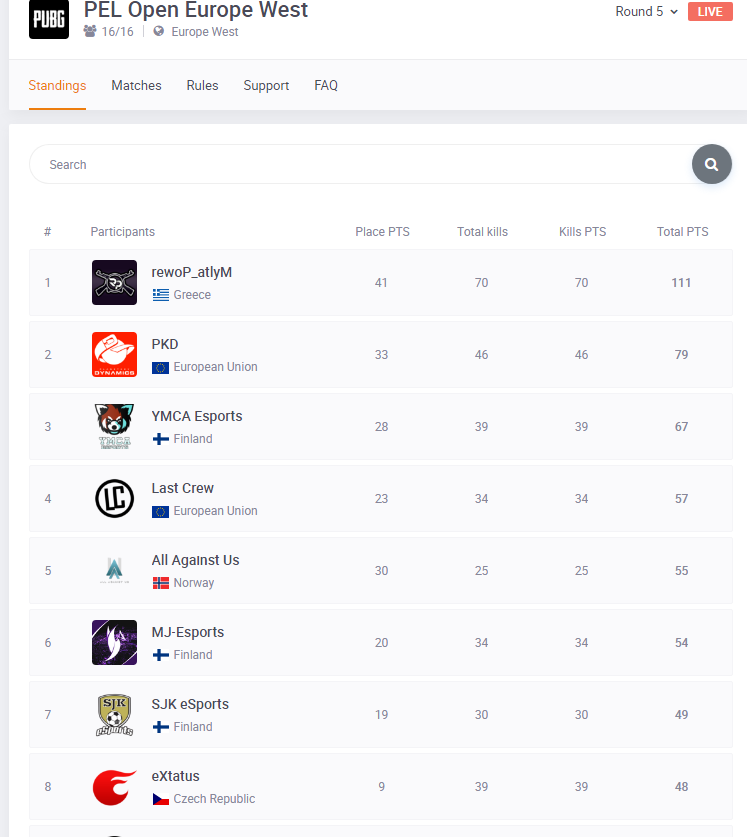 clips.twitch.tv/GloriousAnimat…
a clip for today! 2v4 situation on POL Finals!
crazy performance for us and keep holding the 1st place!
#rewoP #atlyM