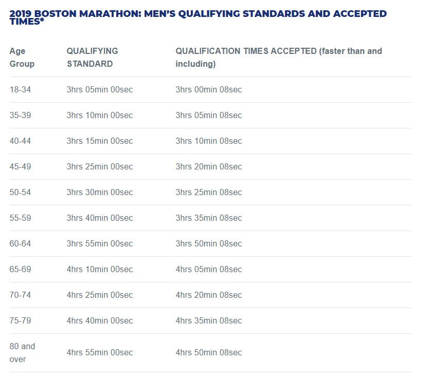 So they offer spaces first to GFA runners (so the fastest at their age). If you can’t get a GFA place, or can’t get a charity place, then you have to rely on getting a place in the lottery (with low chance of success). These are the current Boston GFA times