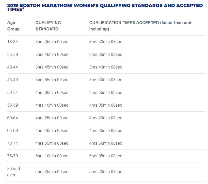 So they offer spaces first to GFA runners (so the fastest at their age). If you can’t get a GFA place, or can’t get a charity place, then you have to rely on getting a place in the lottery (with low chance of success). These are the current Boston GFA times