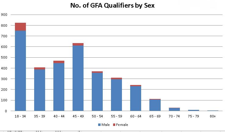 Assuming the faster male GFA times were used (and why wouldn’t they be?) the number of female athletes hitting the qualifying time would be 184 and the number of males would be 3228. It would breakdown by age group as below. It is almost total elimination of female athletes