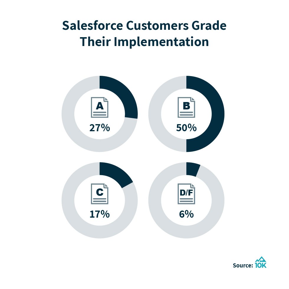 mikemartin__c's tweet photo. New insights on which factors and practices contribute to the highest chance of success with @salesforce! How many of these are you doing? What grade do you give yourself?
https://t.co/xSpdjaufCY
#projectoprogram #10kview https://t.co/9281SIG8Zb