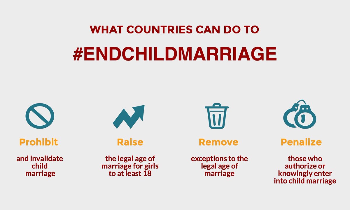 ROSHNI_INDIA's tweet photo. Countries can do more to stop child marriage by establishing better legal protections and removing exceptions to the legal age of marriage.

#DidYouKnow: Women who marry before 18 are three times more likely to experience #domesticviolence #endchildmarriage https://t.co/si0ktSq5uS