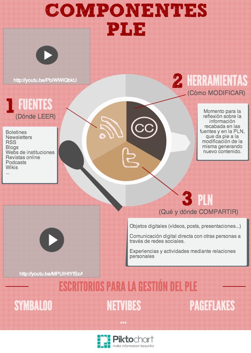 VANESSACHAVESA1's tweet photo. Nuestro PLE podría poseer muchísimos elementos, lo esencial es que contemple nuestras necesidades comunicativas, participativas e informativas...  #EcoDig19B https://t.co/1uYqvVqXM8