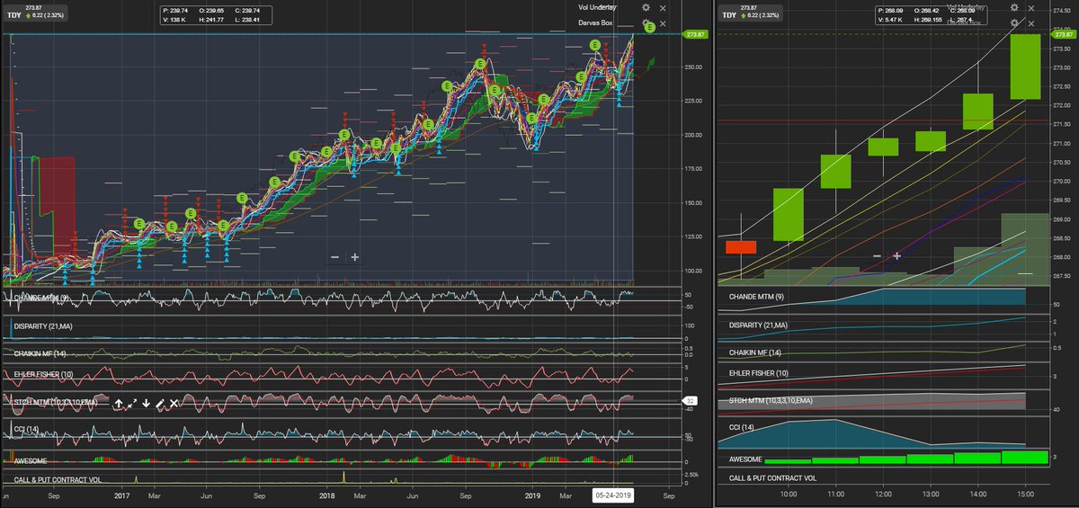 eQ_Money's tweet photo. #SomethingMassiveIsAboutToHappen $TDY $273.87 is at #DarvasBoxTop that goes back to Jun2016 (#Footstomp 3-year #DarvasBox!!) #Final60MinHRV #AllDay! #FisherGapClosed (#Footstomp) #ChandeRising50=74.92 #RisingMF>0 #BothStchMtmX>40 #CCIpivotUp>117 https://t.co/neMXMwLvF1