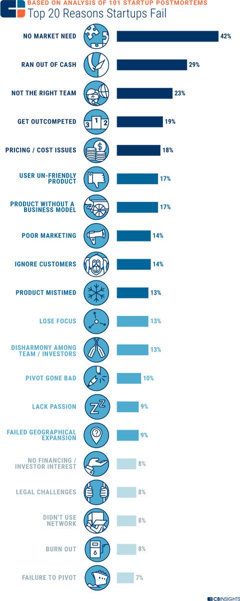 Ronald_vanLoon's tweet photo. Top 20 Reasons StartUps Fail [#INFOGRAPHICS] 
 by @CB_Insights | 

Read more at  

 #DigitalTransformation #Industry40 #StartUps #BI #BusinessIntelligence #FinTech #IoT #Marketing #DigitalMarketing #BigData #DataAnalytics  

Cc: ... https://t.co/6TATBP8kES https://t.co/FsZAZQ0KVI https://t.co/BEERoNeB21