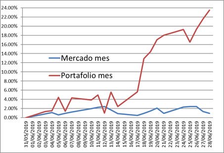 Guillermo García-Ramos (@ggg1503) on Twitter photo Resultados del portafolio que administro comparados con el IPC en junio Resultados del portafolio que administro comparados con el IPC en junio