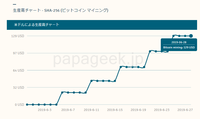 PapageekJp's tweet photo. Bitcoin Radiant Classicプラン25TH/s契約して約1か月経過しました。現時点で129USD相当採掘。回収率は129÷735=17.5%。残り8か月間なのでこのままいけば元がとれます。まぁ採掘難易度が上がるのでなんともですが。。。
#GenesisMining #ジェネシスマイニング #マイニング #クラウドマイニング #BTC https://t.co/xKZhTZTlGE
