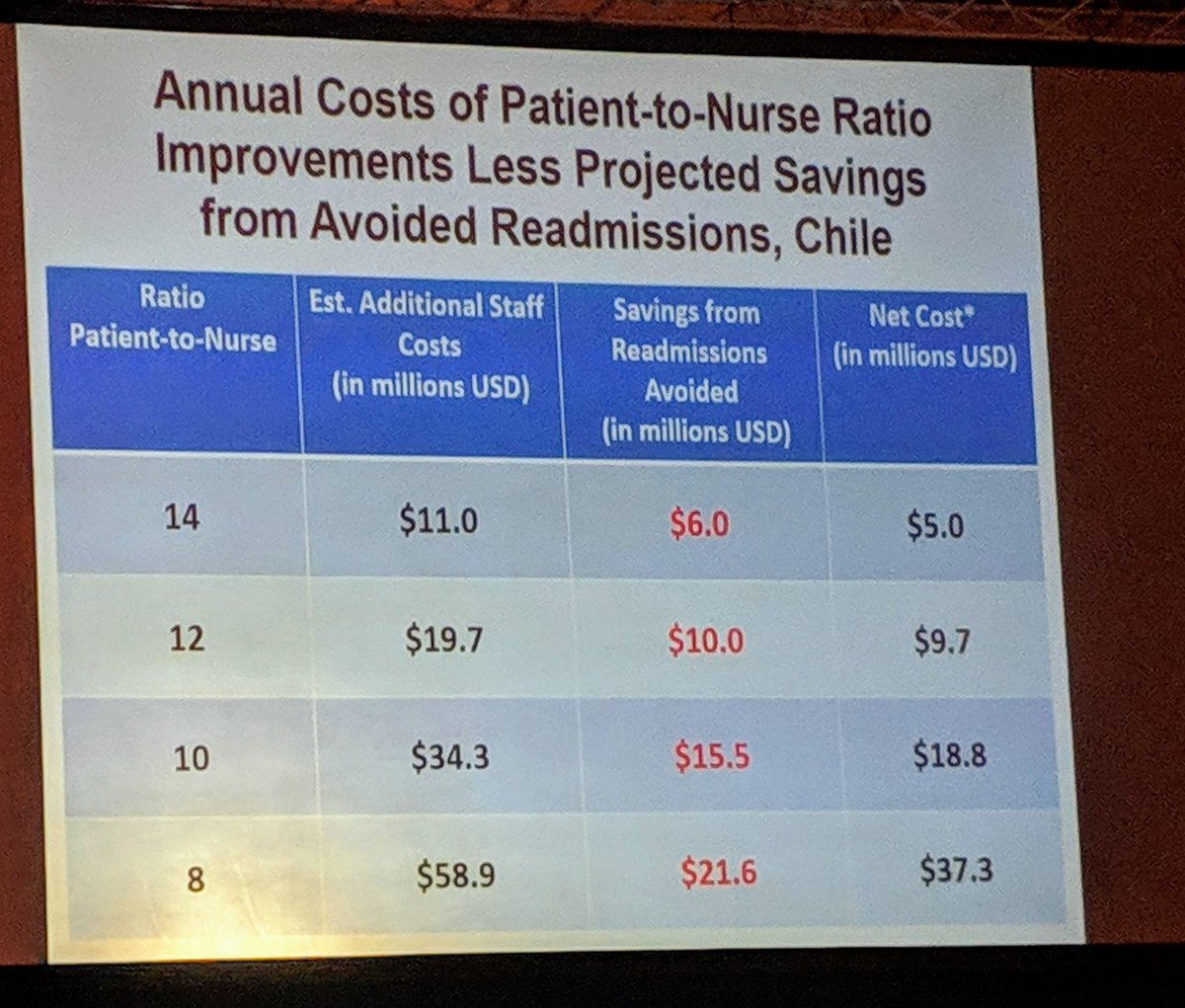 Stephanie de Young (@steph_dey) on Twitter photo Thank you <a href="/LindaAiken_Penn/">Linda H. Aiken</a> for sharing your research on safe nurse staffing at #ICNcongress. Good examples from AUS & Chile. Needs to be implemented globally to change patient outcomes! #patientsafety Thank you <a href="/LindaAiken_Penn/">Linda H. Aiken</a> for sharing your research on safe nurse staffing at #ICNcongress. Good examples from AUS & Chile. Needs to be implemented globally to change patient outcomes! #patientsafety