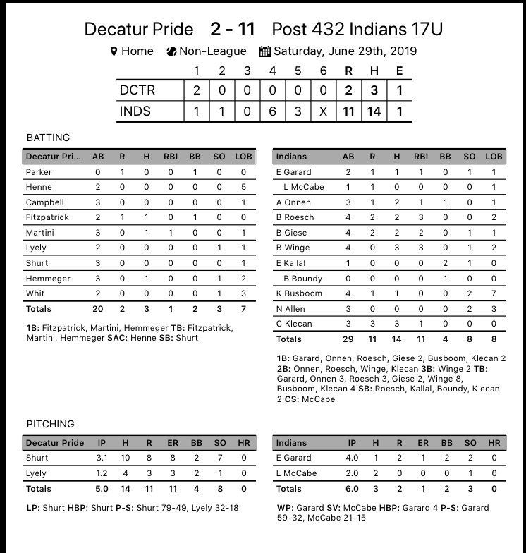 Post432Indians's tweet photo. JR Legion advances to Tourney Championship vs Danville Gold after 2 wins on Saturday. 4 PM Championship start.  Great baseball atmosphere starting at 10 AM in Buckley to complete the weekend. #tribe https://t.co/FJAmIS4JMl