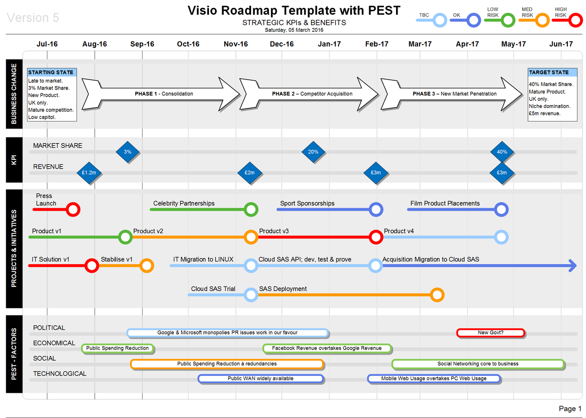 Business Documents On Twitter Visio Roadmap Pest Template Strategy Https T Co Dzk4sgw7tg Agile