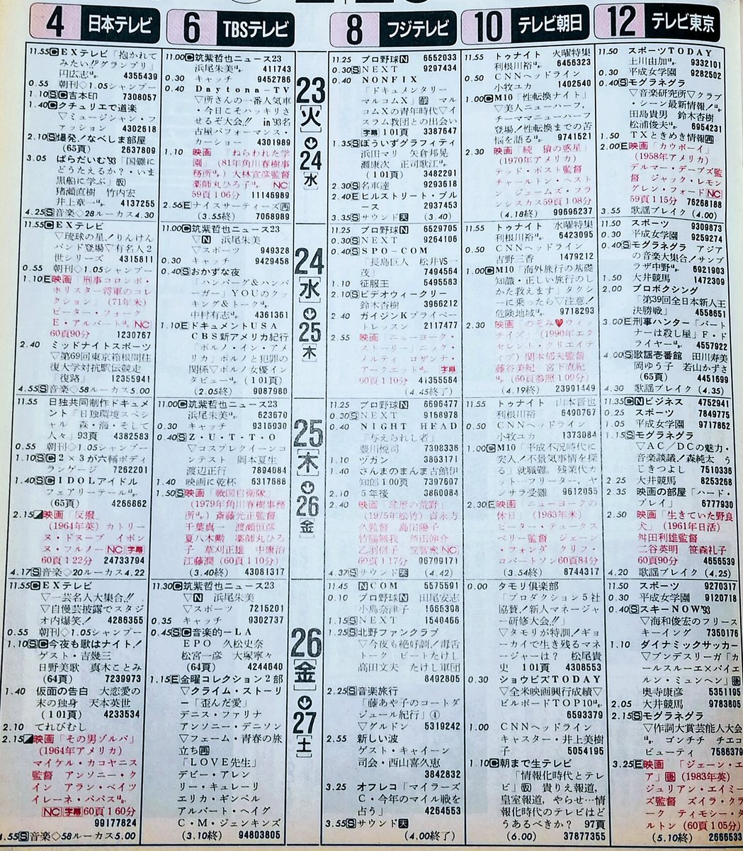 立山たつあき A Twitter 平成5年2月の関東地区の深夜テレビ番組表 もう百花繚乱 見ただけで 当時の景気の良さが伝わってくる 通販番組なんか一つも無い と思ったら 出たmono勝負 があったか これも懐かしい 立山たつあき A Twitter 平成5年2月の関東地区の深夜テレビ番組表 もう百花繚乱 見ただけで 当時の景気の良さが伝わってくる 通販番組なんか一つも無い と思ったら 出たmono勝負 があったか これも懐かしい