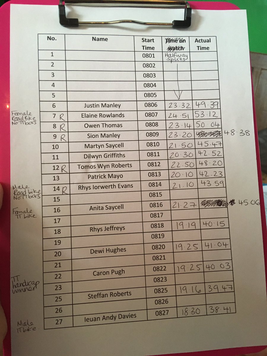 Canlyniade pencampwriaeth TT Ystwyth / Results for Ystwyth’s TT champs today