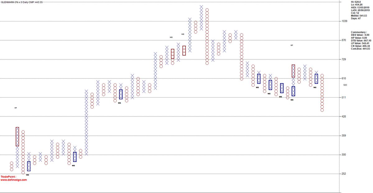 srvithal388's tweet image. #relativestrength #continuationPatterns #GLENMARK
Diagonal Triple Bottom Sell Pattern active on 3% Box value and stock in column of O from May 2019.
Now check the bearish patterns in 0.25%
Stocks under performing sector and sector under performing Index