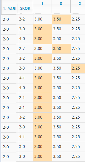 Shandong Luneng - Beijing Guoan  karşılaşmasının #BET365 oranlarına göre ilk yarısı 2-0 biten 15 maçın 14'ünde ikinci yarı en az bir gol daha oldu.

Shandong Luneng - Beijing Guoan 

Toplam Goller 2.5 Üst @ 1.70

Bol şans. ⚽️