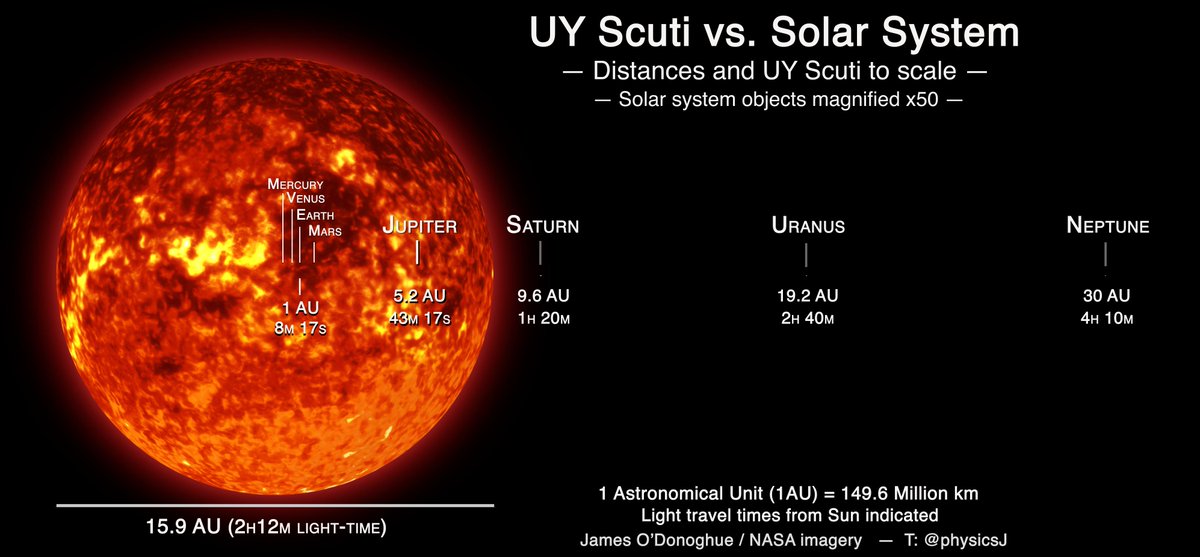 Carter on Twitter: "A UY Scuti é a maior estrela conhecida, se ela  estivesse no lugar do sol (que já é grande para um caralho) ocuparia todo o  espaço (raio) do centro