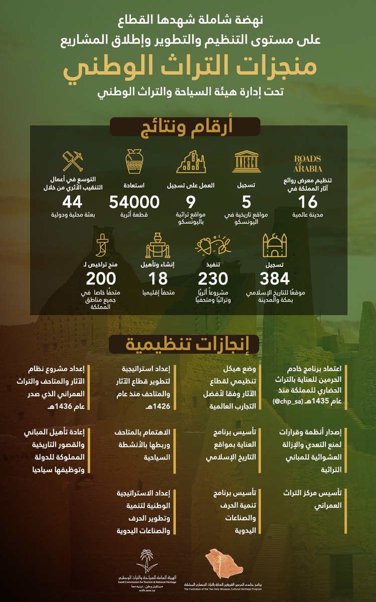 SHP_HAS's tweet photo. منجزات التراث الوطني .. https://t.co/pAUg8B2hi3