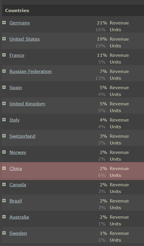 COWCATGames's tweet photo. Revenues for Demetrios on Steam last week. I notice China and Russia are getting ground... even though my game isn't translated into Chinese. They were both near 0 units when I released in 2016.

I may consider translating #ProjectBrok to Chinese if I find a translator :) https://t.co/UWvQ2yupiq