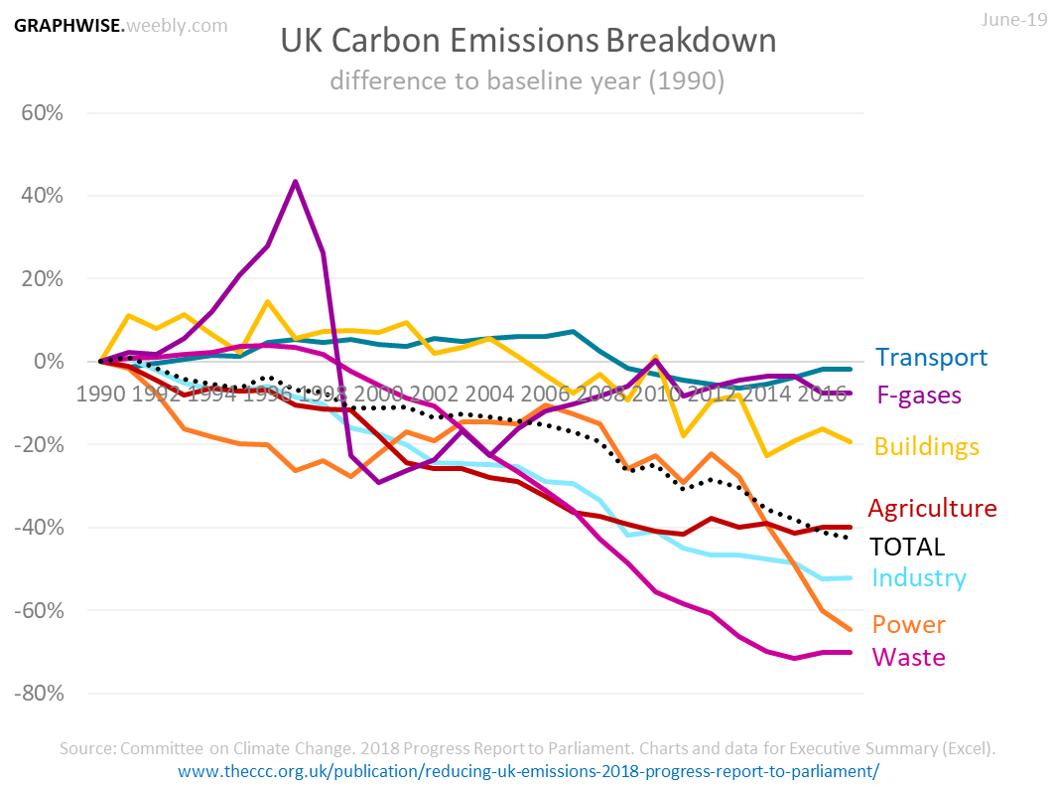 Graphwise1's tweet image. The #transport sector has emitted the same amount of #carbondioxide as it was back in 1990. Much more needs to be done if the UK's #netzero by 2050 target is going to be achieved.