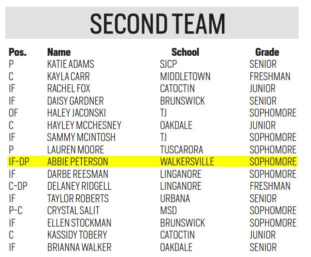 Walkersville Softball (WHSLions_Sball) Twitter