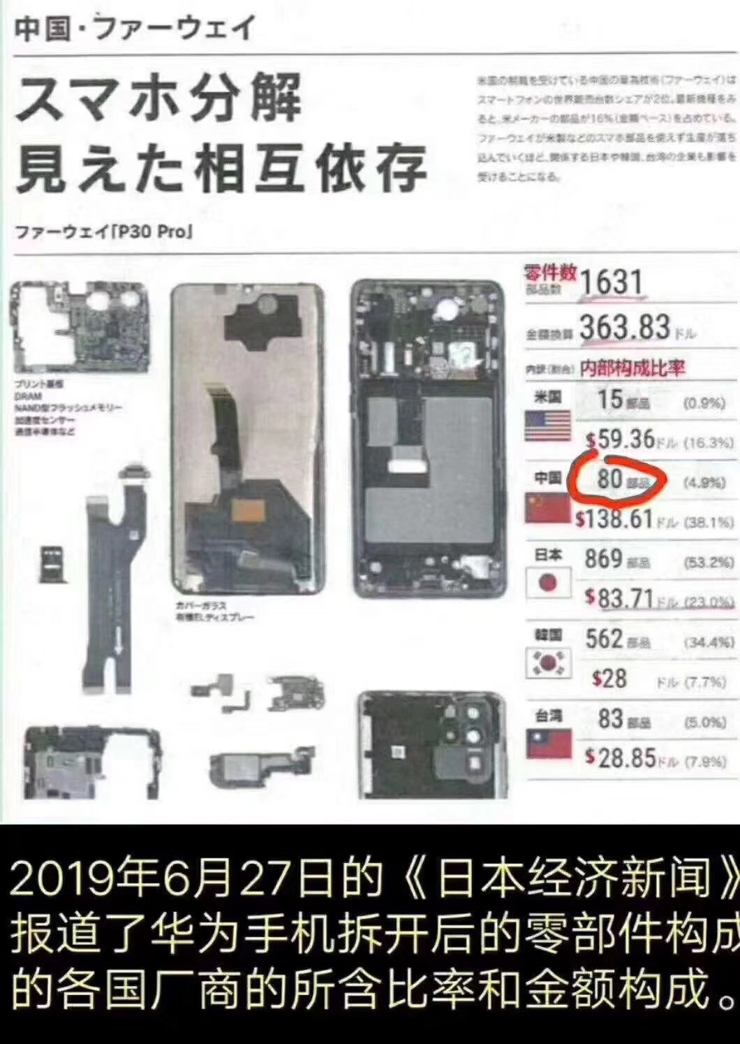 李少明na Twitteru 华为手机由1631个配件组成 其中居然有80个是国产的 太厉害了 这个必须点赞 李少明na Twitteru 华为手机由1631个配件组成 其中居然有80个是国产的 太厉害了 这个必须点赞