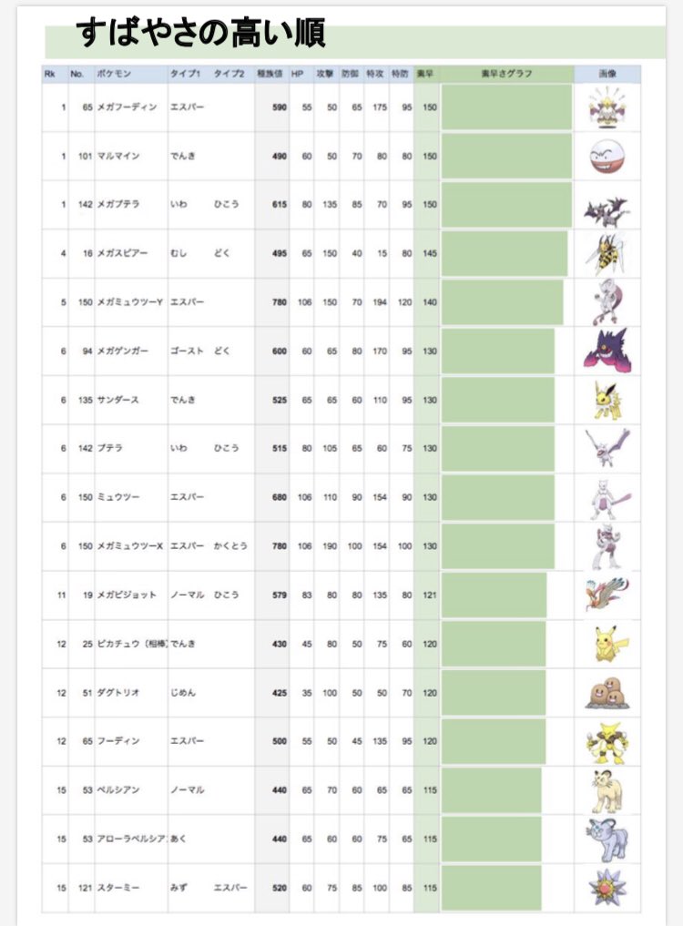 かもろう 息子にピカブイの対戦をもっと楽しんでもらいたい と必死にシステム周りを調べて攻略ノートみたいなの作ってみたんだけど 性格の重要さに気づいて挫折 昨日 ミュウツーyがサンダースに先手取られたりしておかしいな と思ったんだけど 性格が