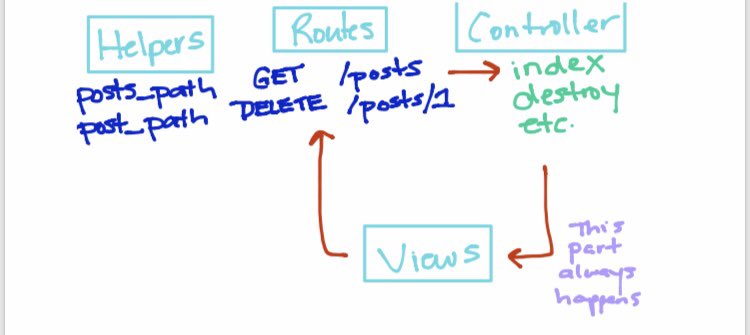 SHEsus__Christ's tweet image. Drawing out concepts is super helpful! #routehelpers #rubyonrails #rubydeveloper #developer #WomenWhoCode #flatironschool #codingbootcamp #careerkarma