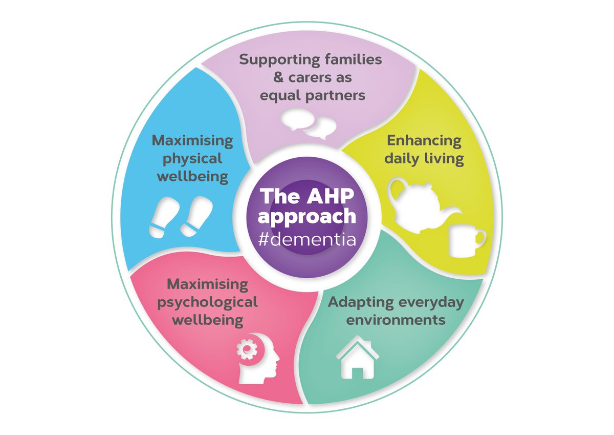 AhpDementia's tweet photo. Connecting People, Connecting Support is Scotland's AHP #dementia strategy &amp; its commitment 10 in Scotlands Dementia strategy.  We developed an evidence-based approach for AHP practice when working with a person with dementia - you can find out more at https://t.co/xLFfRtD02z https://t.co/rqiLX0FV0i