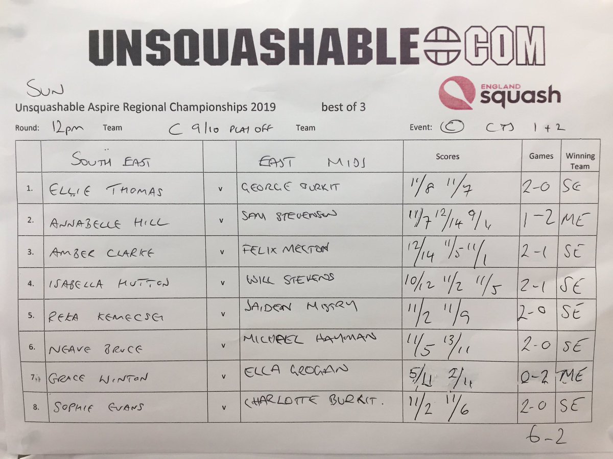 Congrats to the South East “C Team” for getting their first win of the <a href="/englandsr/">England Squash</a> Aspire Team Champs in their final play-off match today! Great experience for such a young team who are showing huge potential &amp; loving squash 😁 👏👏👏