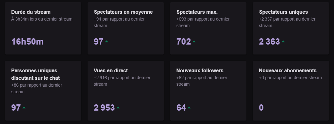 Sinnaypple's tweet photo. C'était un live incroyable, merci à tous ceux qui sont passé ou resté ça fait extrêmement plaisir ! 😇✌️
Encore merci à @Juliette_arz , @Akytio  et @Petiitnuage pour vos host vous êtes géniaux. 
 Soon les 24 heures pour la session prochaine, encore merci tout le monde 👌🔥 !! https://t.co/G9T1vsXQvt