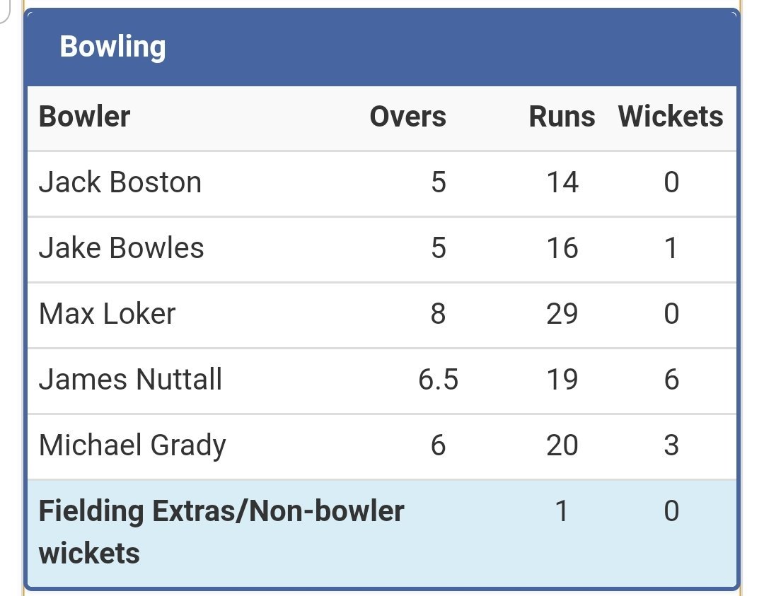 SuttonCCcambs's tweet image. 1st XI:

Sutton beat @st_warboys  by 5 wickets yesterday with a superb bowling display from @Teddy_boy84  with 6-19 and good batting from @bowlesy_15 with 75 not out. After yesterday's game it now puts us 4th. #Suttoncc #keepitup