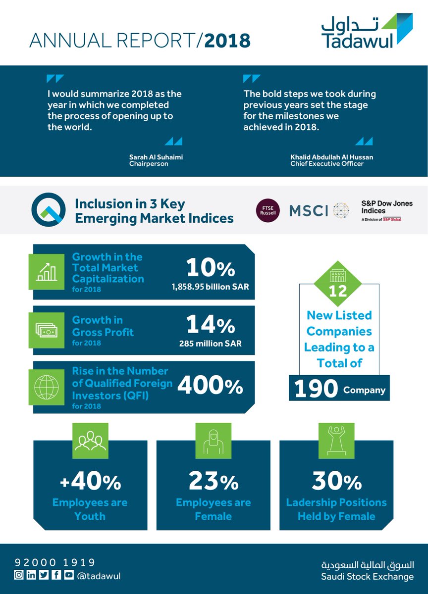 tadawul's tweet image. One of the five highest performing capital markets in the world: #Tadawul issues its 2018 Annual Report 
bit.ly/2RLtPFe